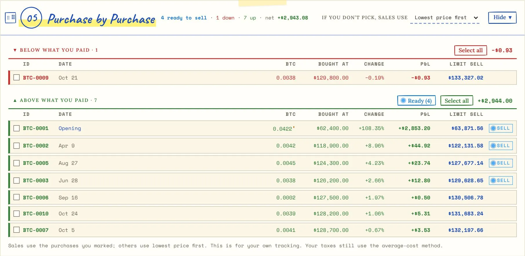 Each purchase stays separate, so you always know which ones are up and which are down after fees.