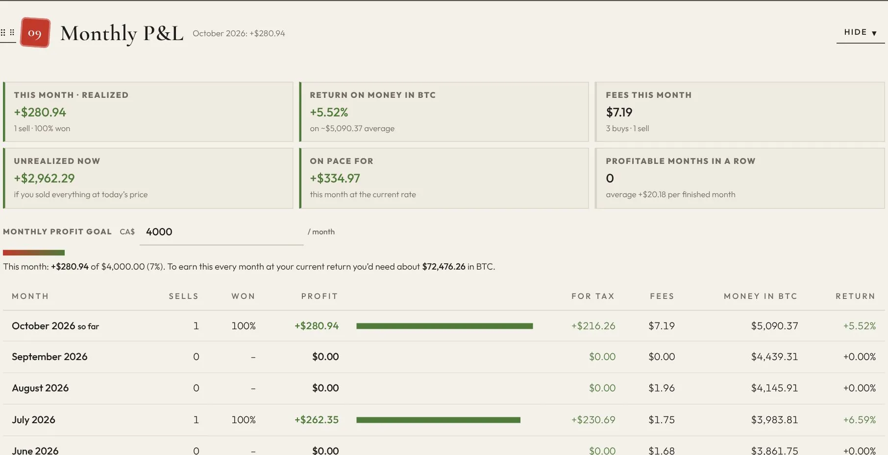 Realized profit, fees, money in and return for every month, with a monthly profit goal you set.