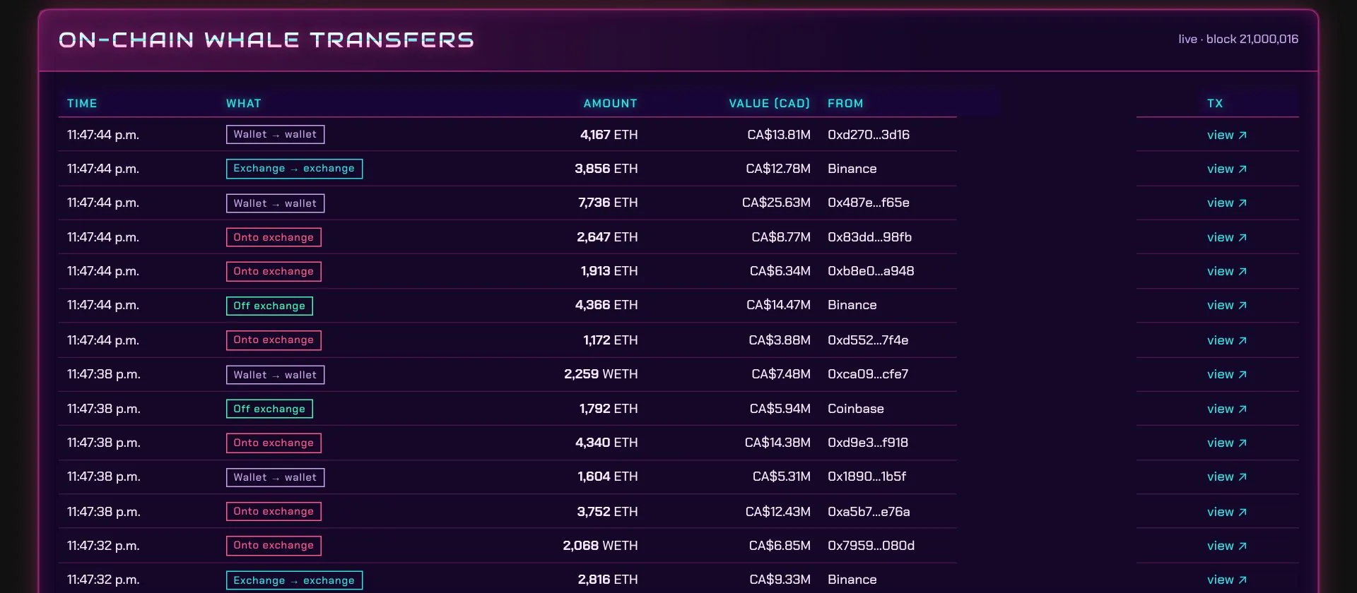 On-chain whale transfers labelled onto exchange, off exchange and wallet to wallet
